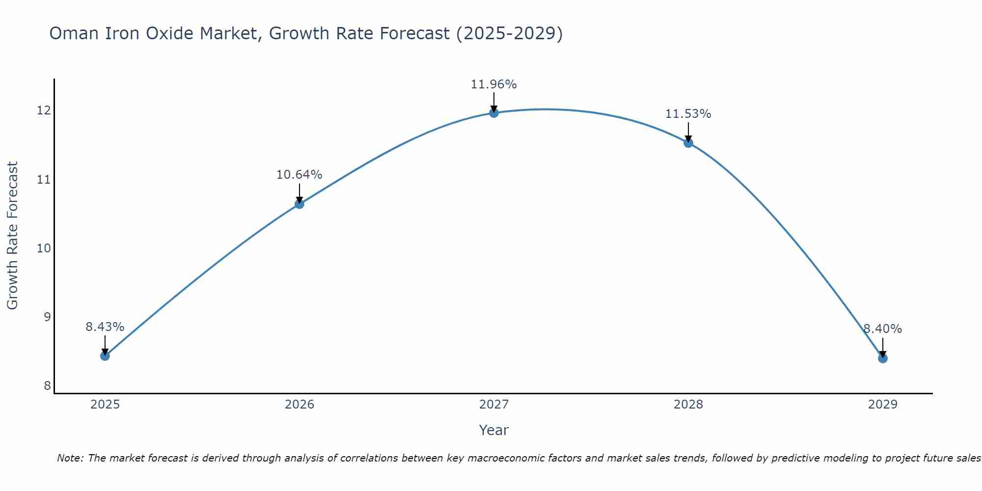 Oman Iron Oxide Market Growth Rate