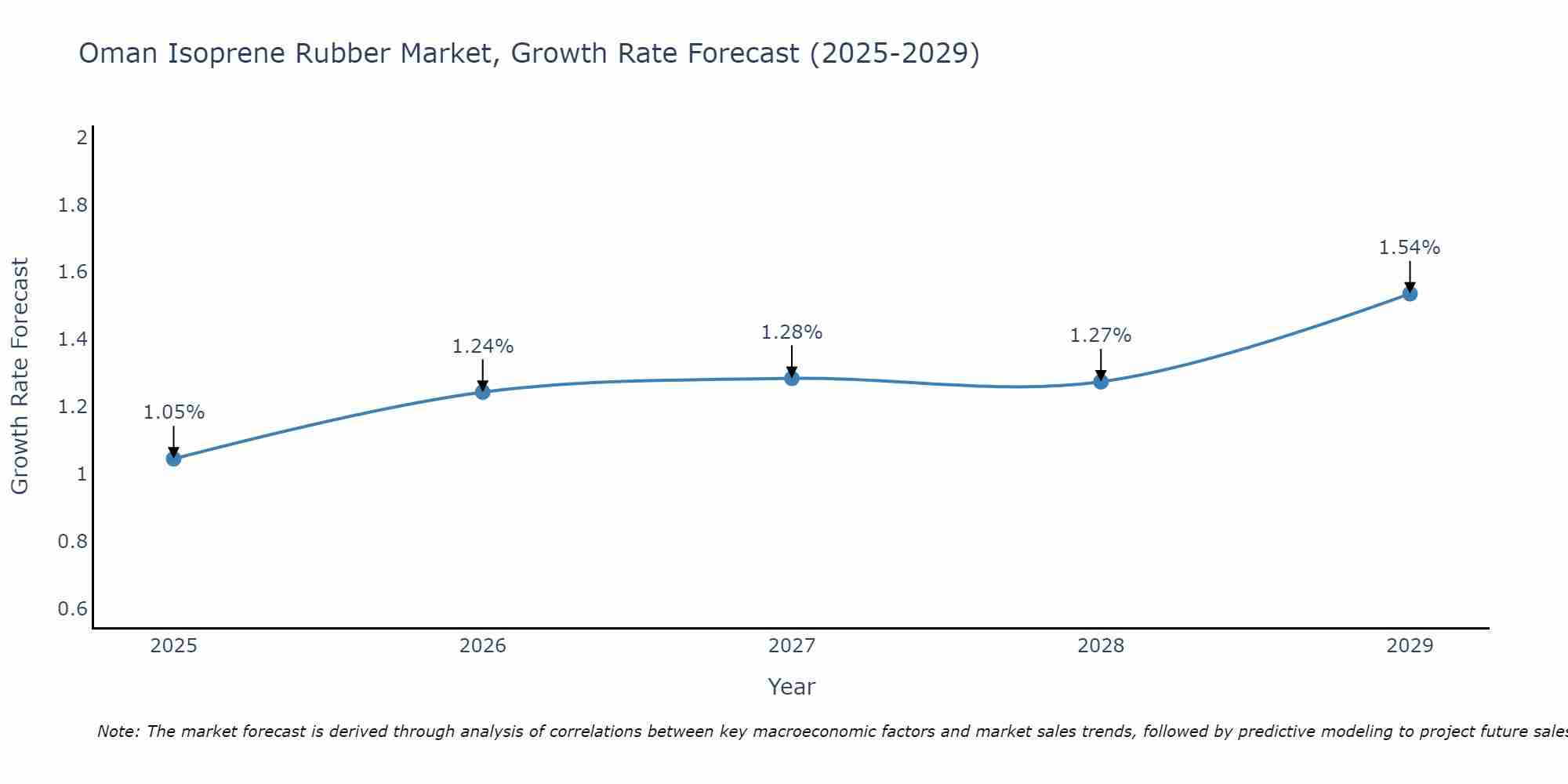 Oman Isoprene Rubber Market Growth Rate