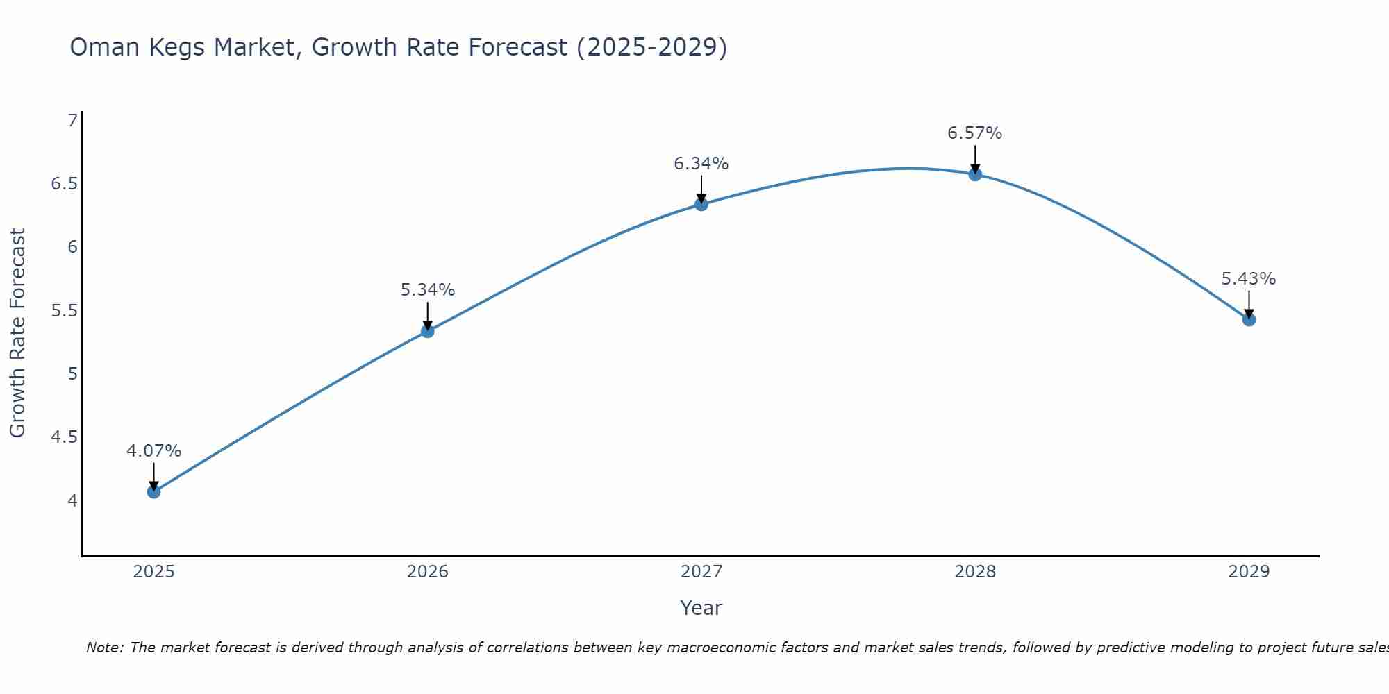 Oman Kegs Market Growth Rate