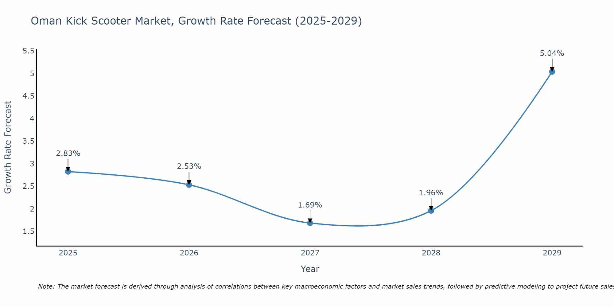Oman Kick Scooter Market Growth Rate
