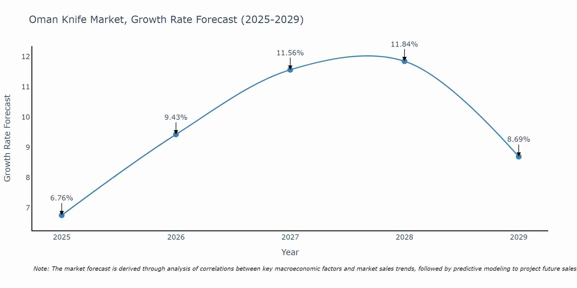 Oman Knife Market Growth Rate