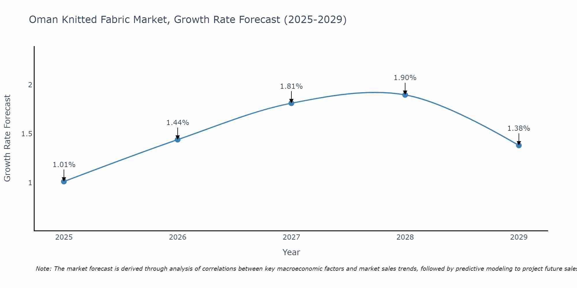 Oman Knitted Fabric Market Size Growth Rate