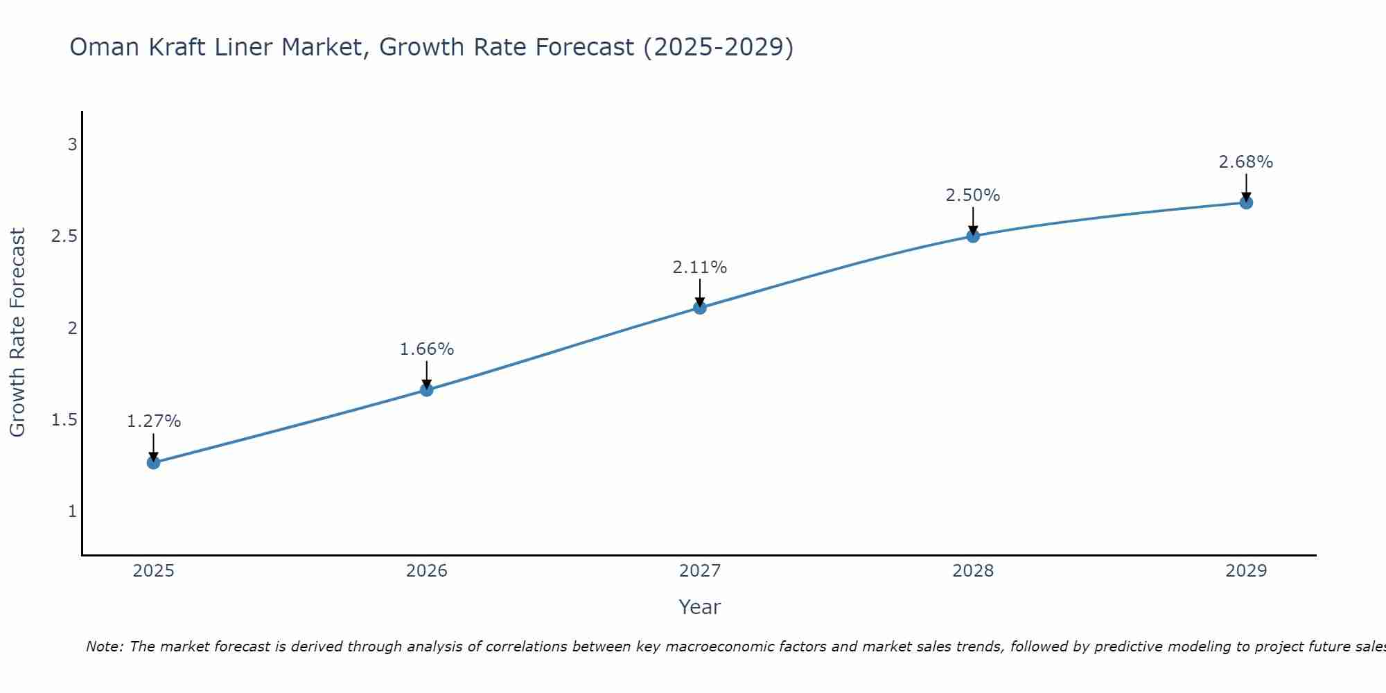 Oman Kraft Liner Market Size Growth Rate
