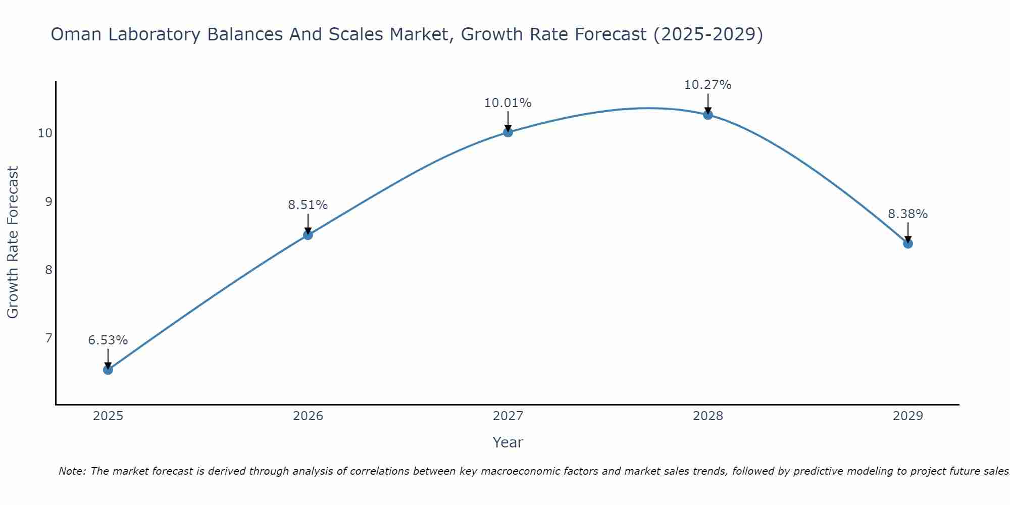 Oman Laboratory Balances And Scales Market Size Growth Rate