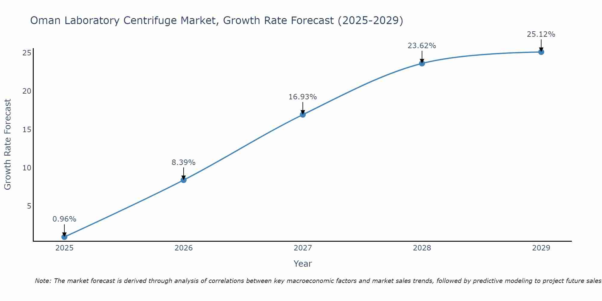 Oman Laboratory Centrifuge Market Growth Rate