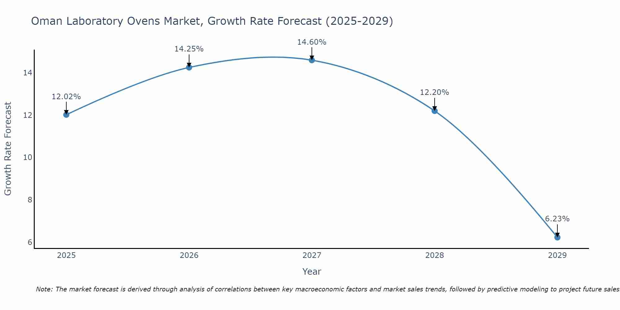 Oman Laboratory Ovens Market Size Growth Rate