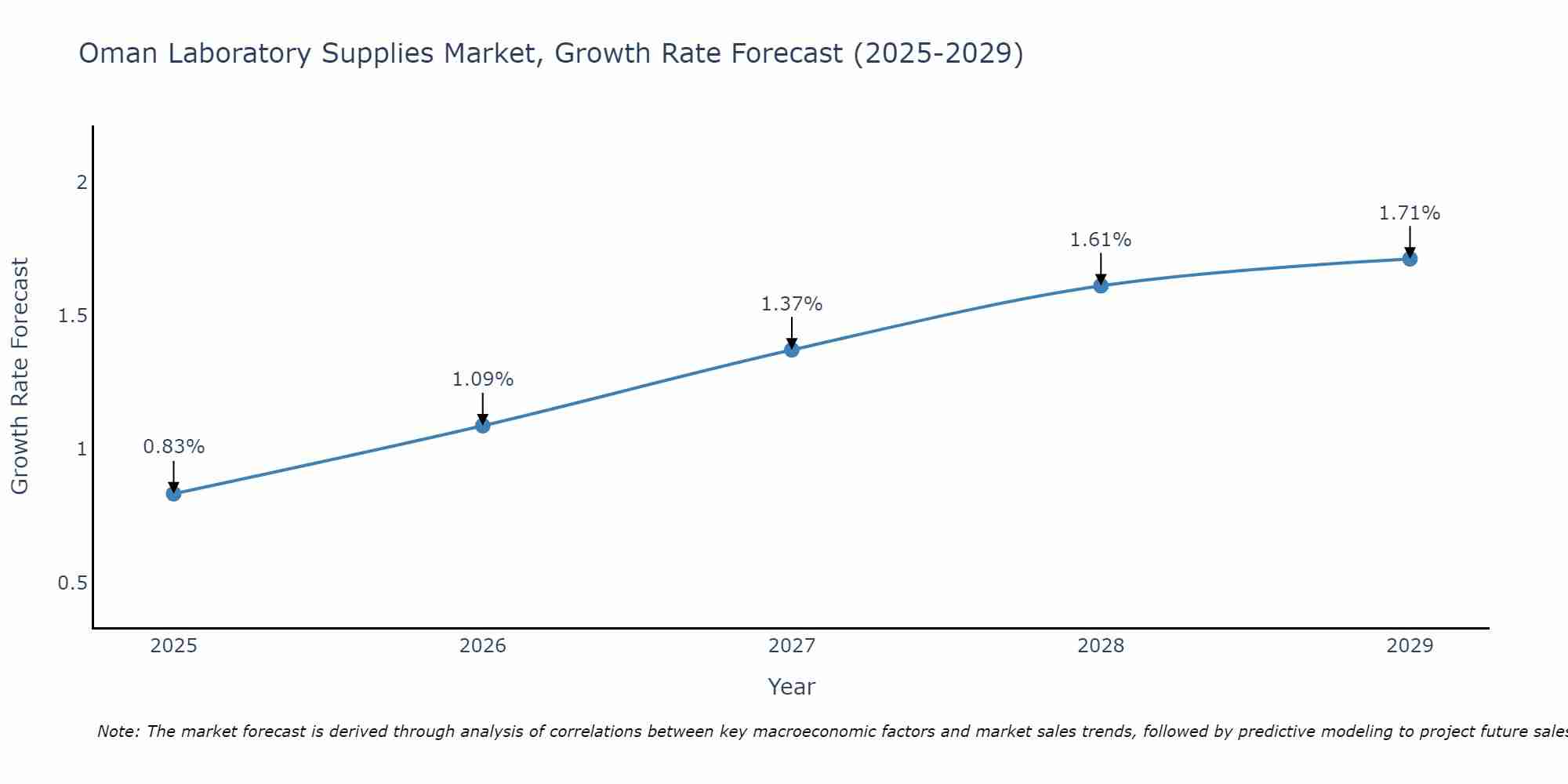 Oman Laboratory Supplies Market Growth Rate