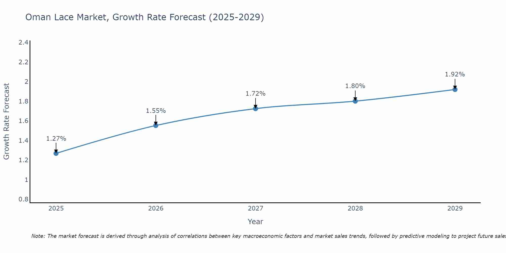 Oman Lace Market Growth Rate