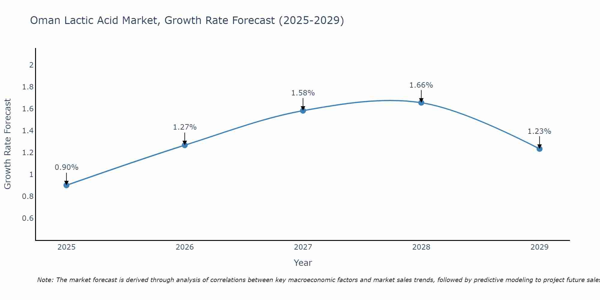 Oman Lactic Acid Market Growth Rate