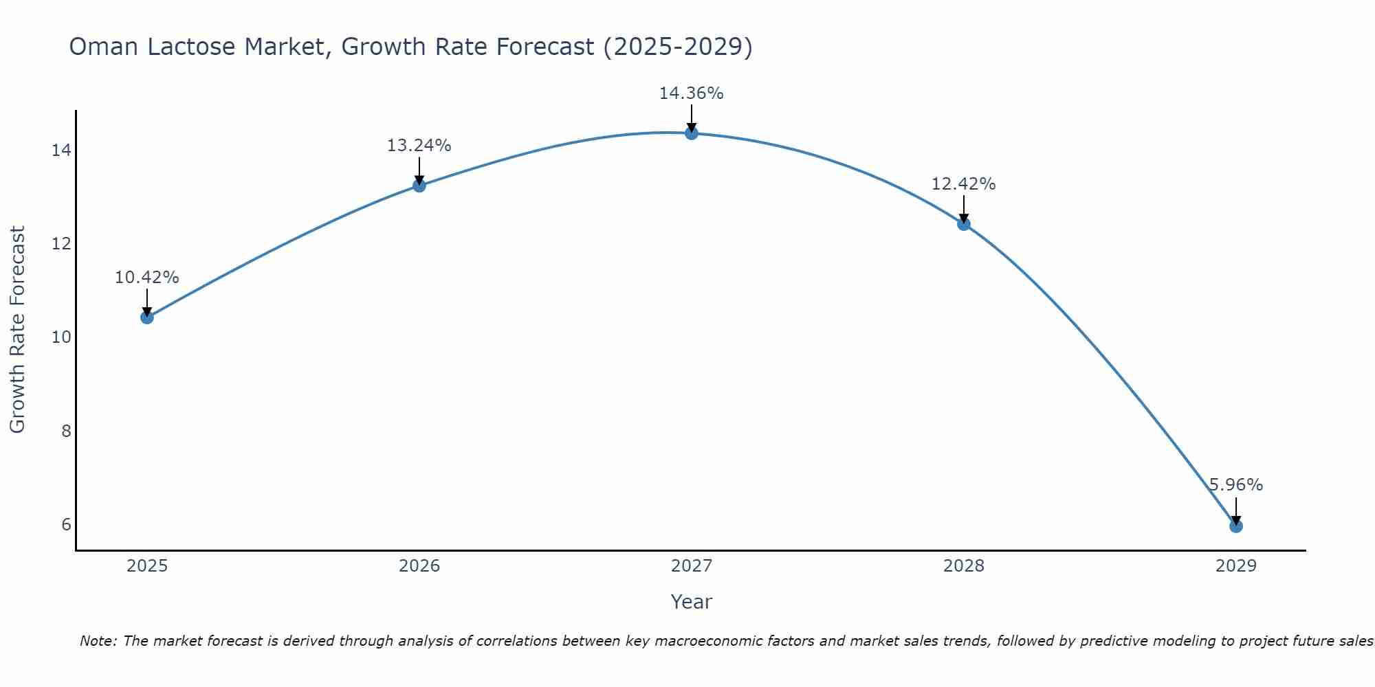 Oman Lactose Market Growth Rate