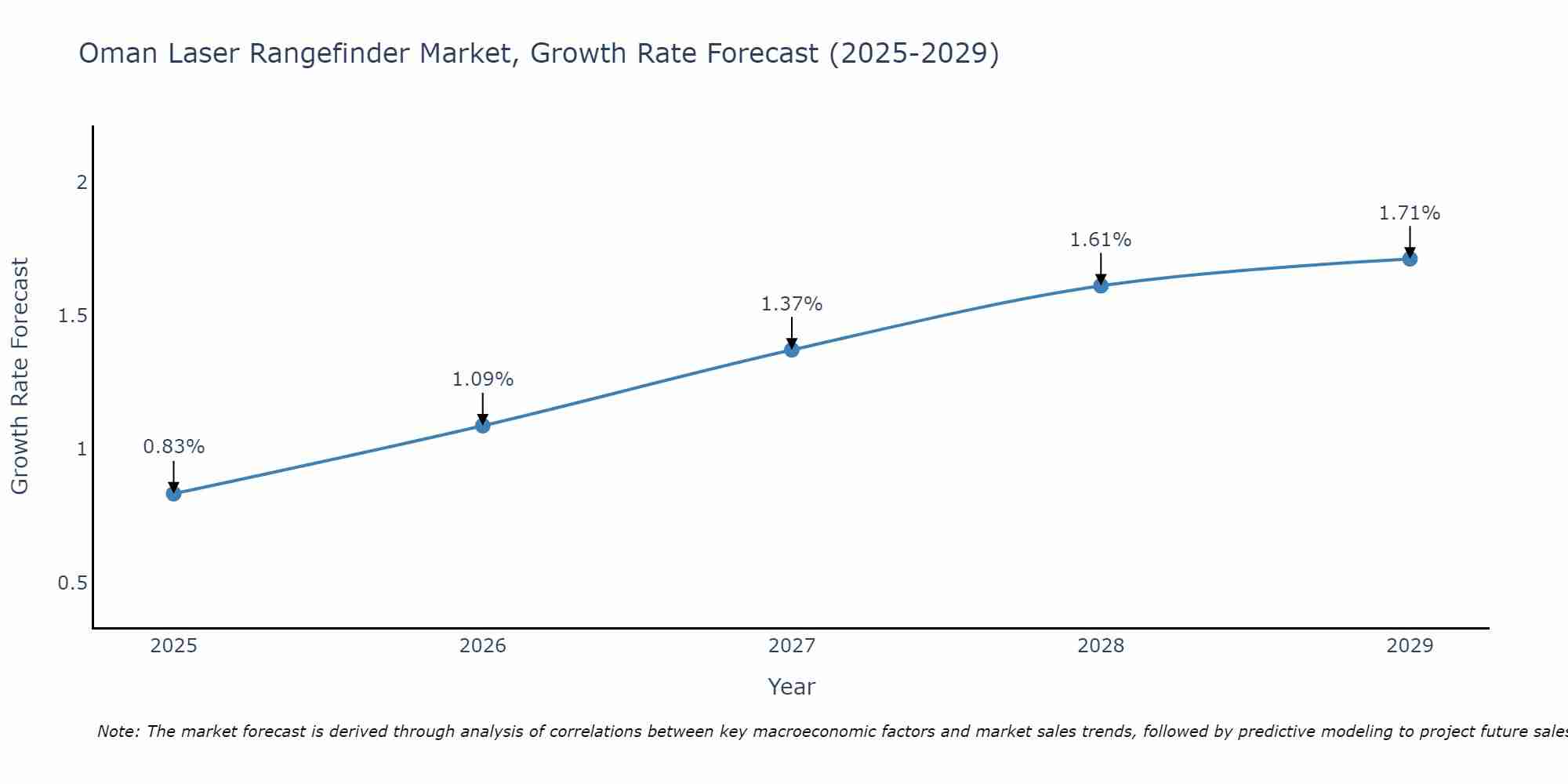 Oman Laser Rangefinder Market Size Growth Rate