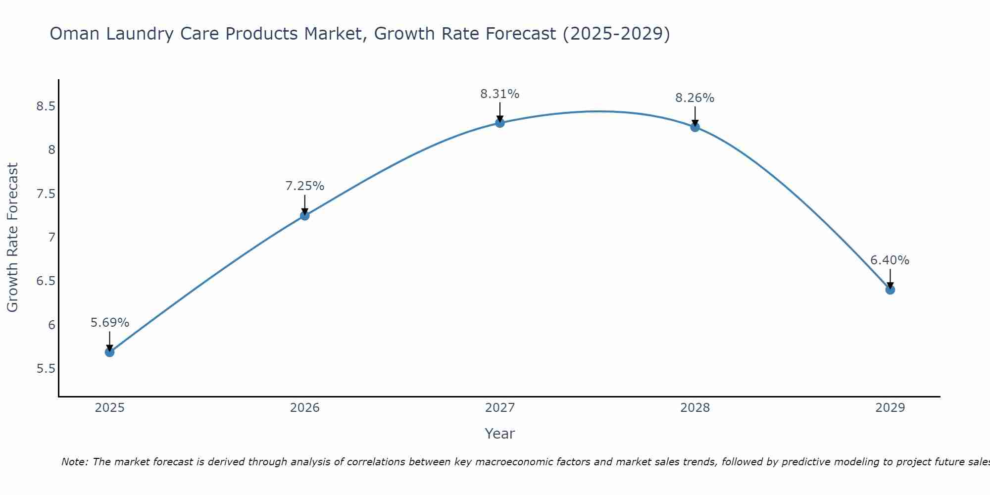 Oman Laundry Care Products Market Size Growth Rate