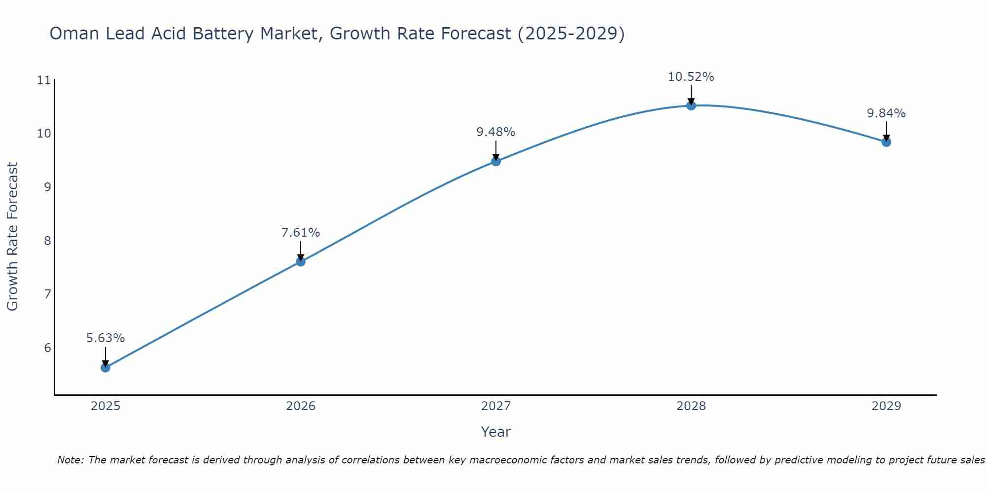 Oman Lead Acid Battery Market Size Growth Rate