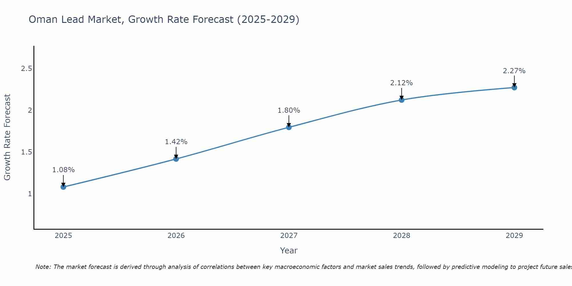 Oman Lead Market Growth Rate