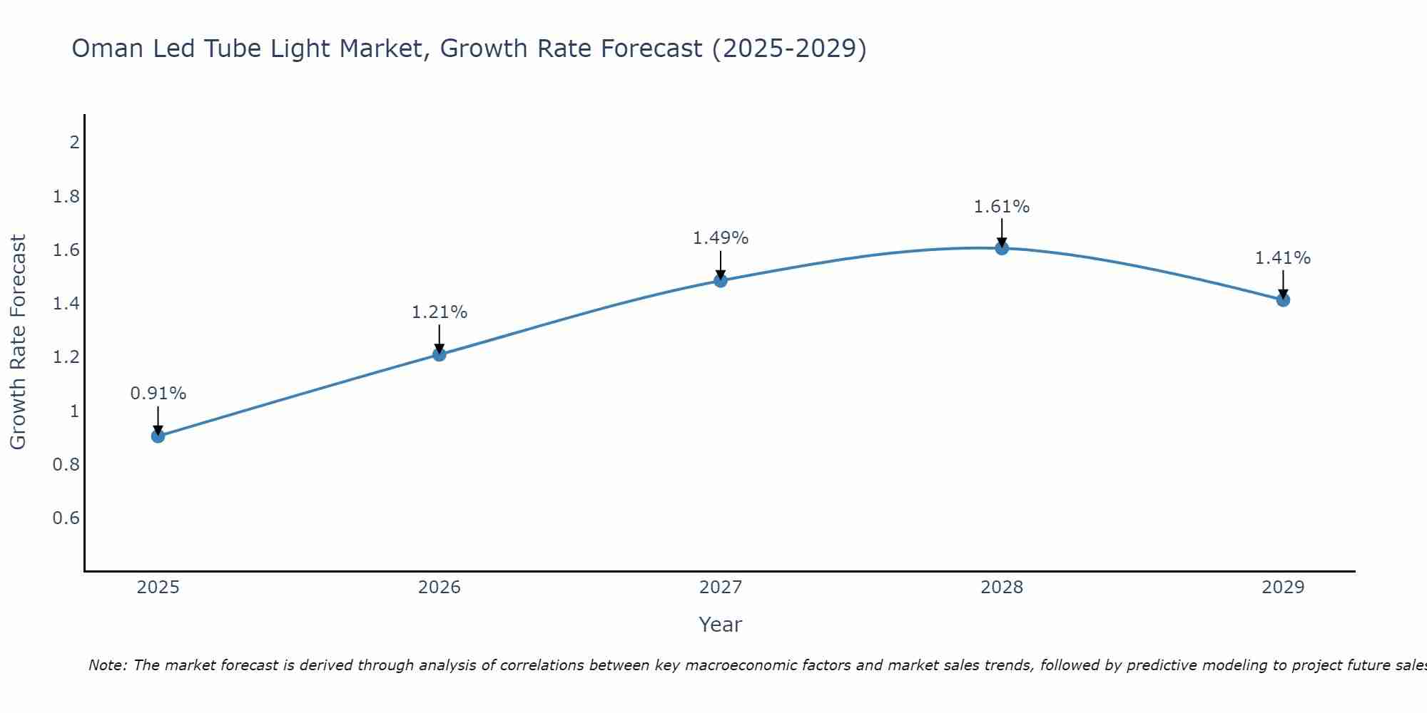 Oman Led Tube Light Market Growth Rate