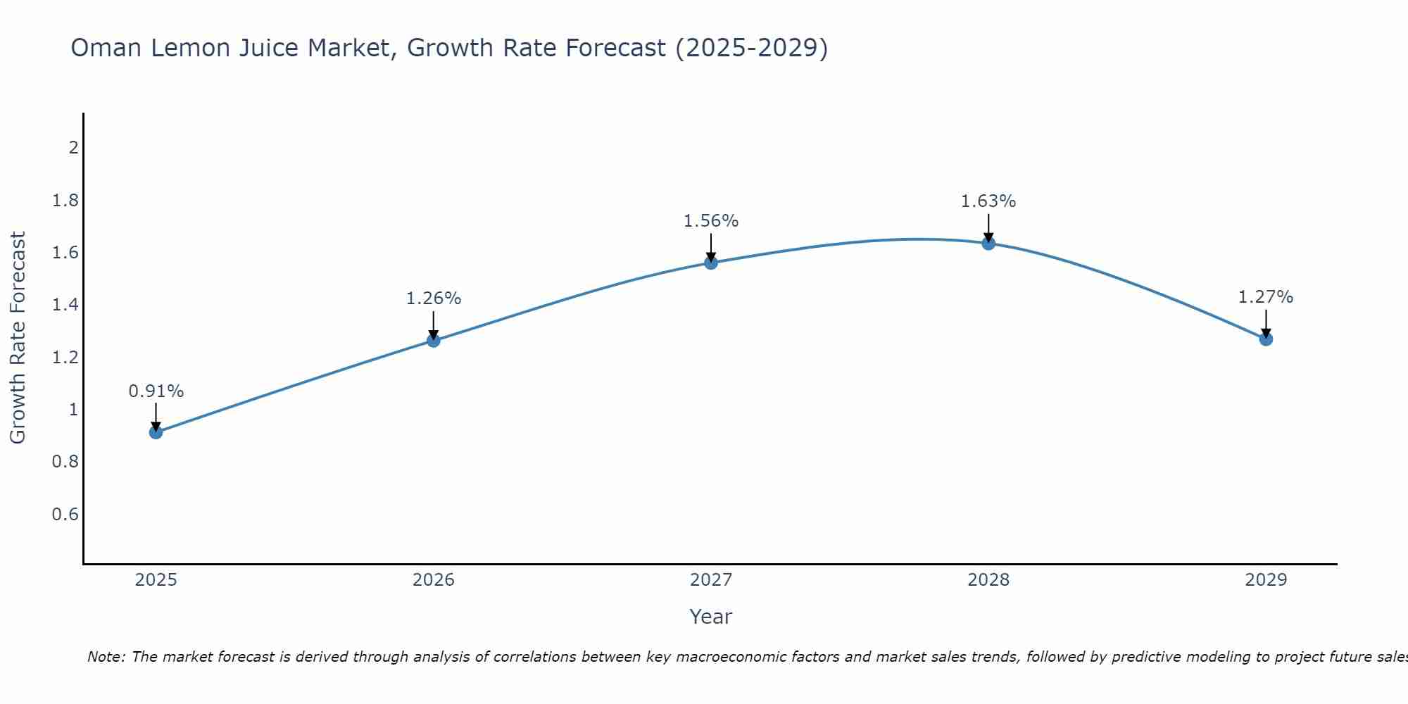 Oman Lemon Juice Market Growth Rate