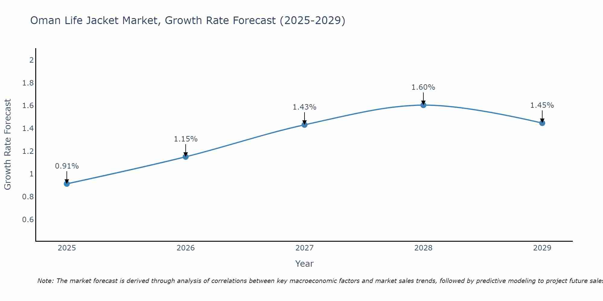 Oman Life Jacket Market Growth Rate