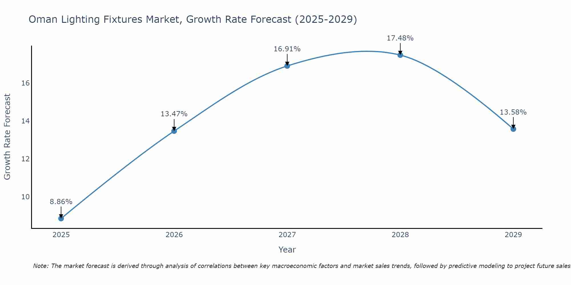 Oman Lighting Fixtures Market Growth Rate