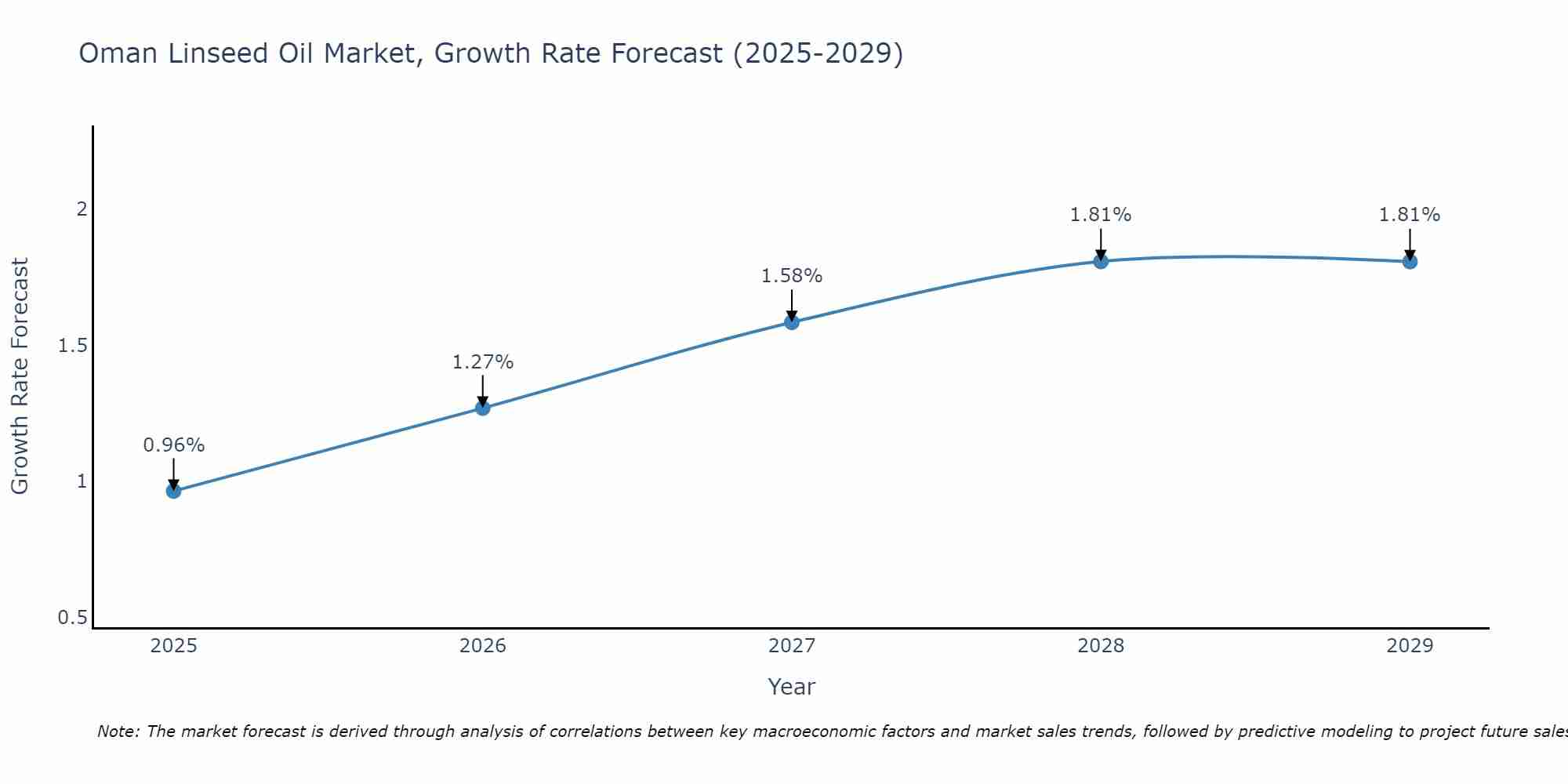 Oman Linseed Oil Market Growth Rate