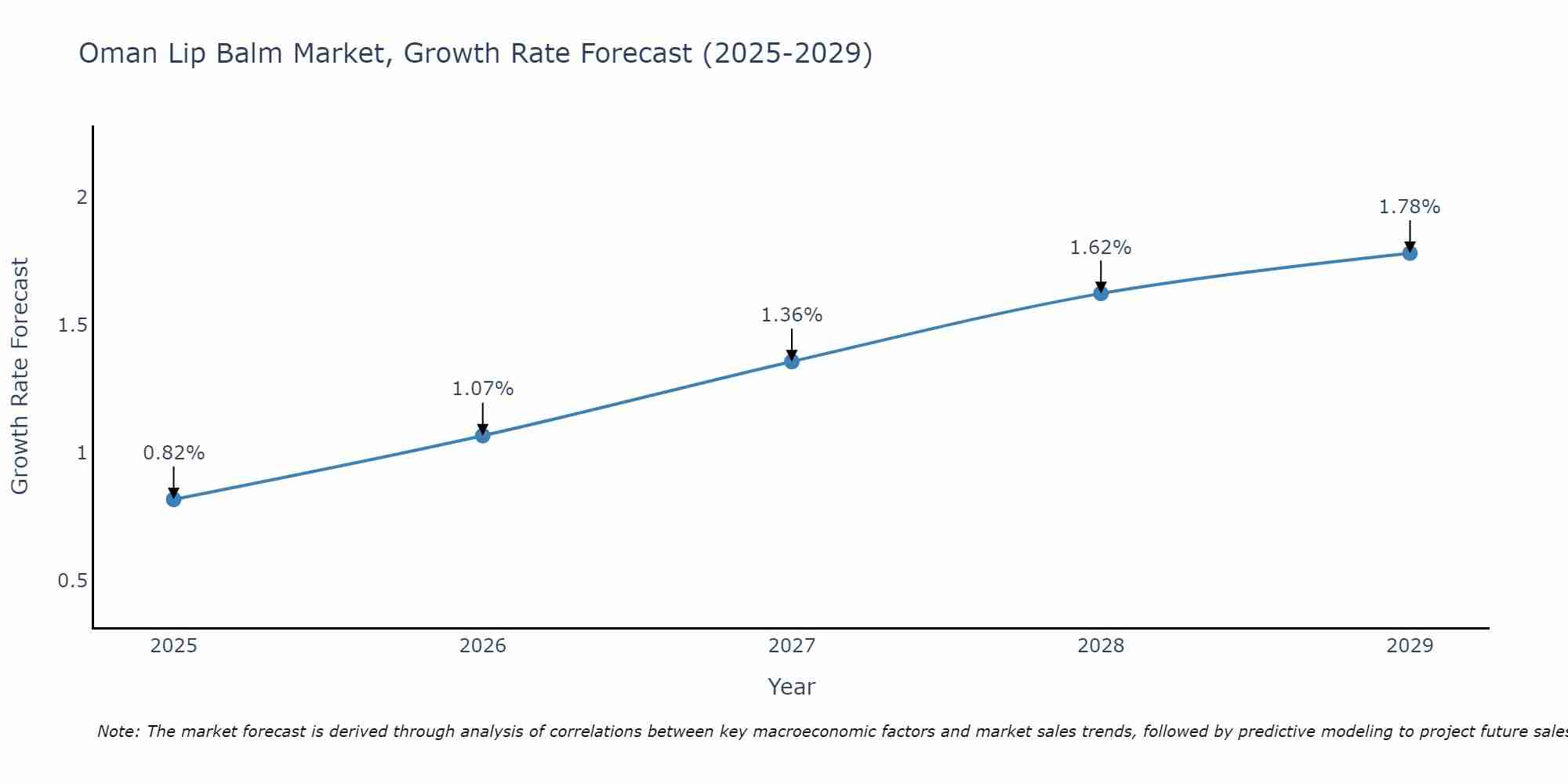 Oman Lip Balm Market Growth Rate