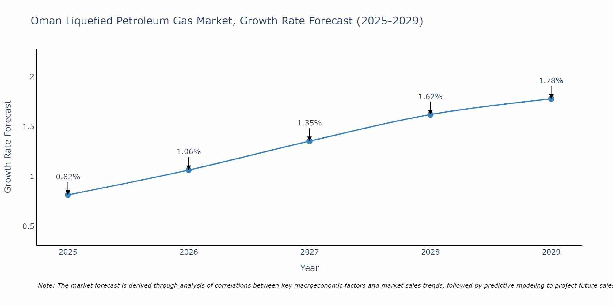 Oman Liquefied Petroleum Gas Market Size Growth Rate