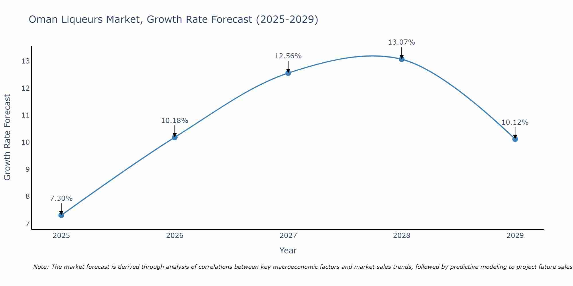 Oman Liqueurs Market Size Growth Rate