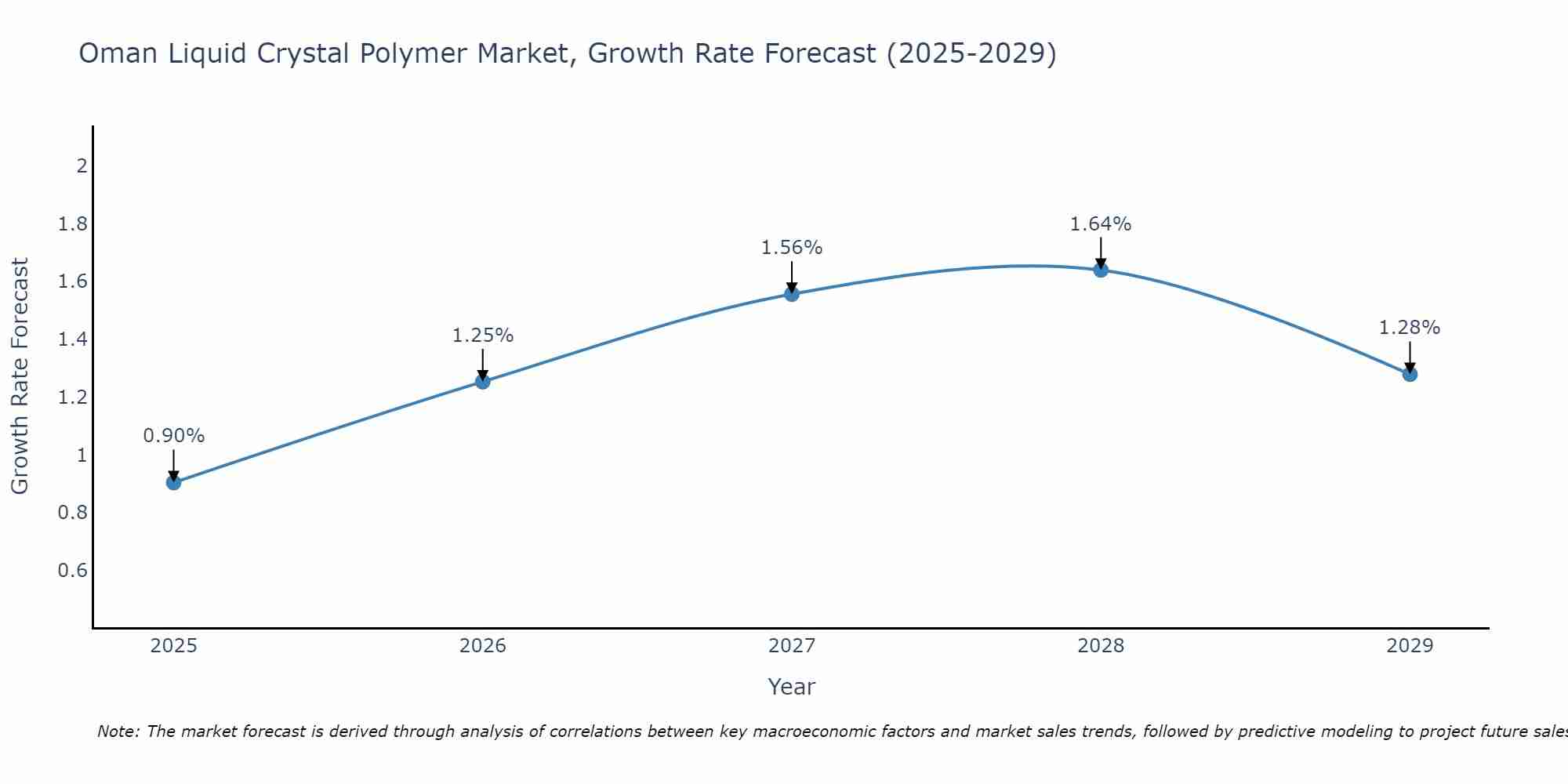 Oman Liquid Crystal Polymer Market Growth Rate