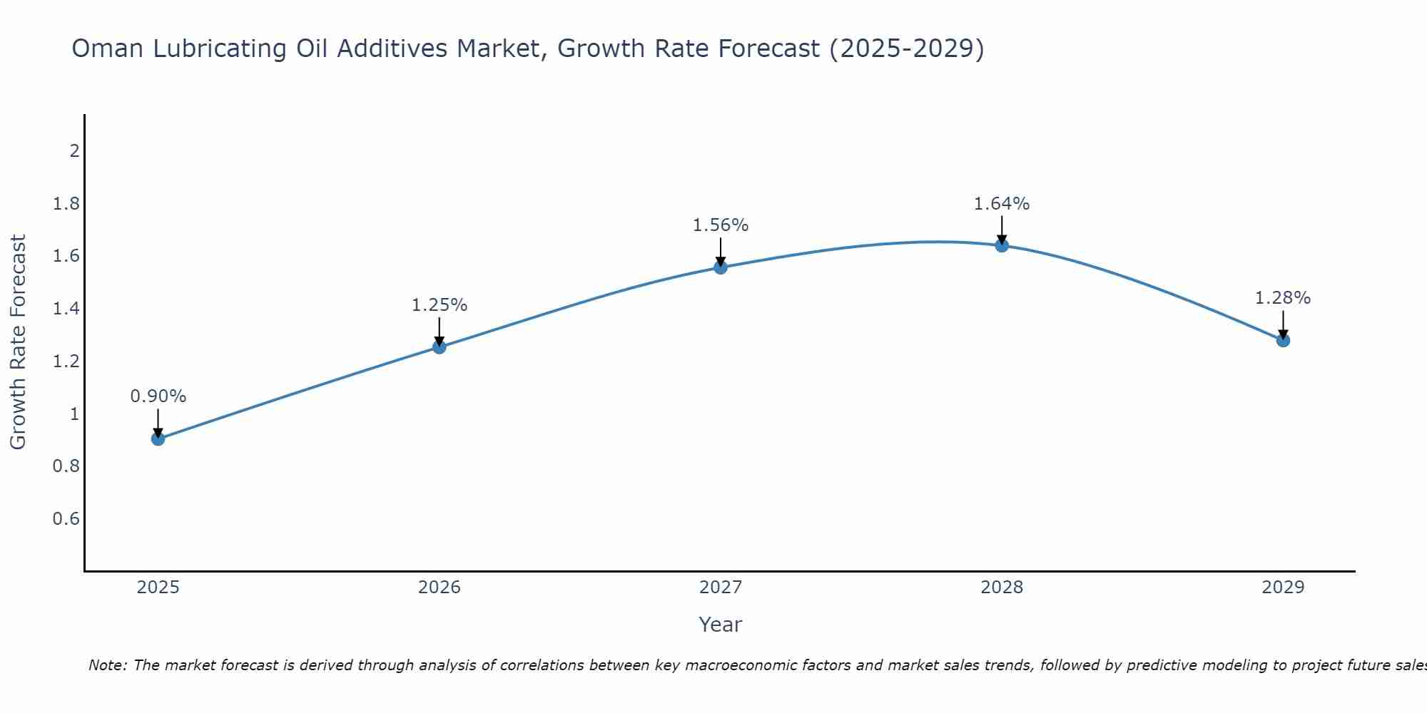 Oman Lubricating Oil Additives Market Growth Rate