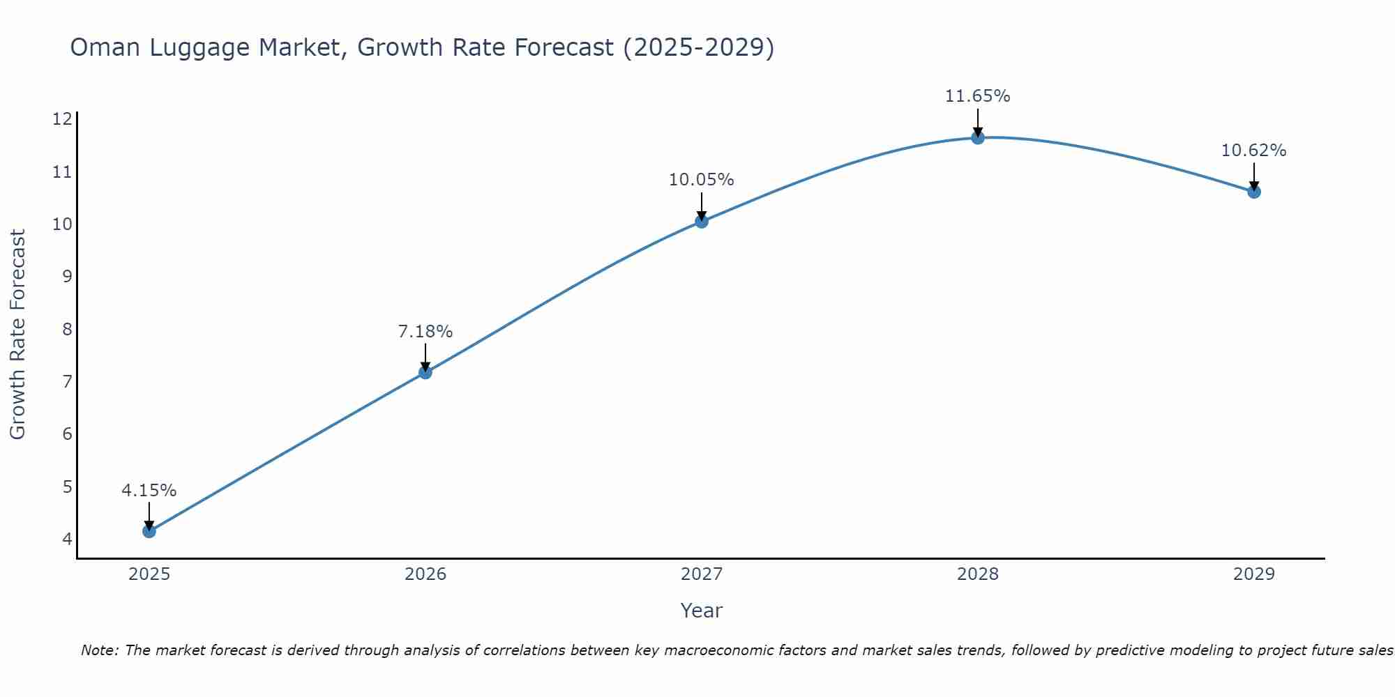 Oman Luggage Market Size Growth Rate