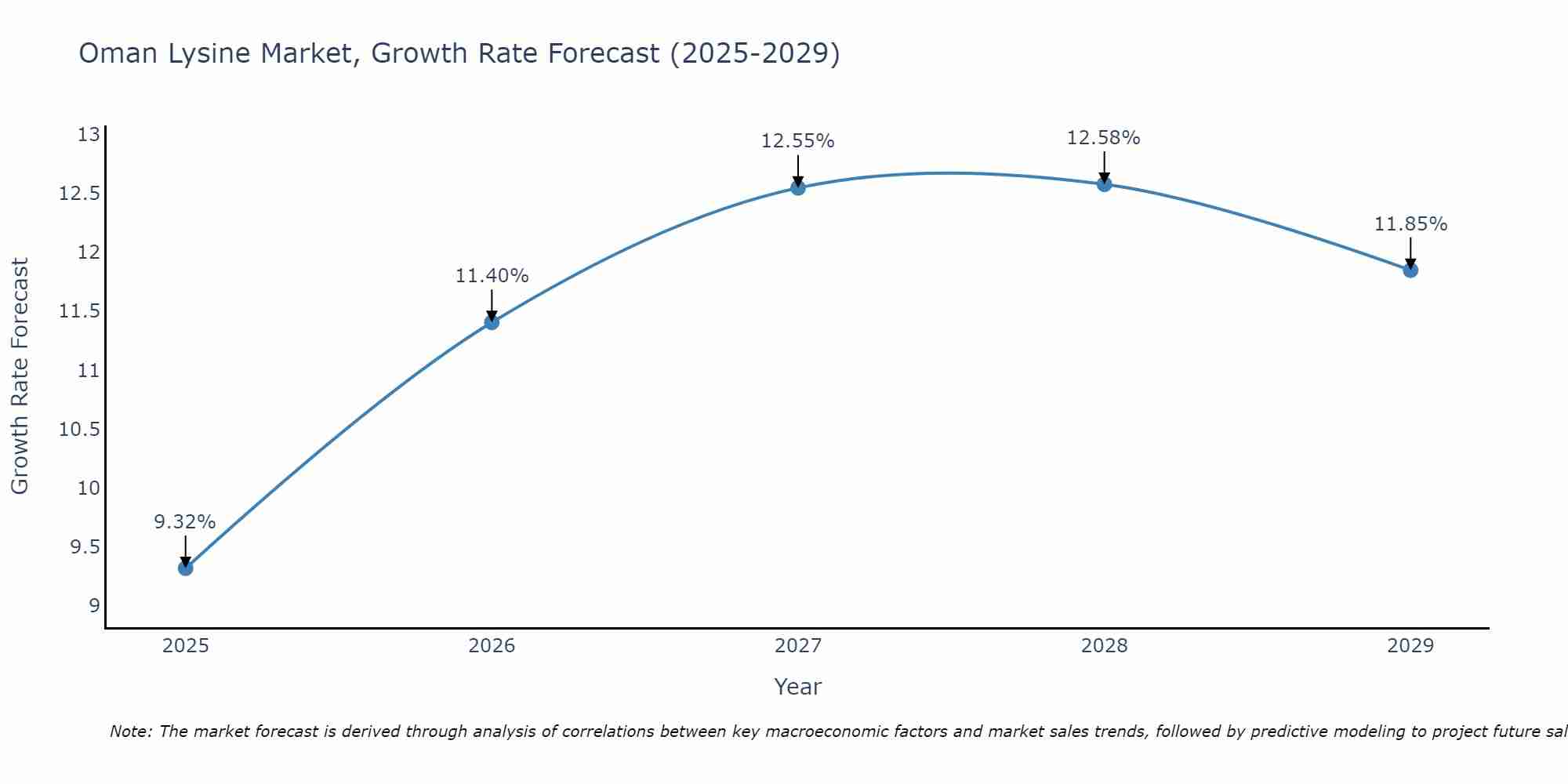 Oman Lysine Market Growth Rate