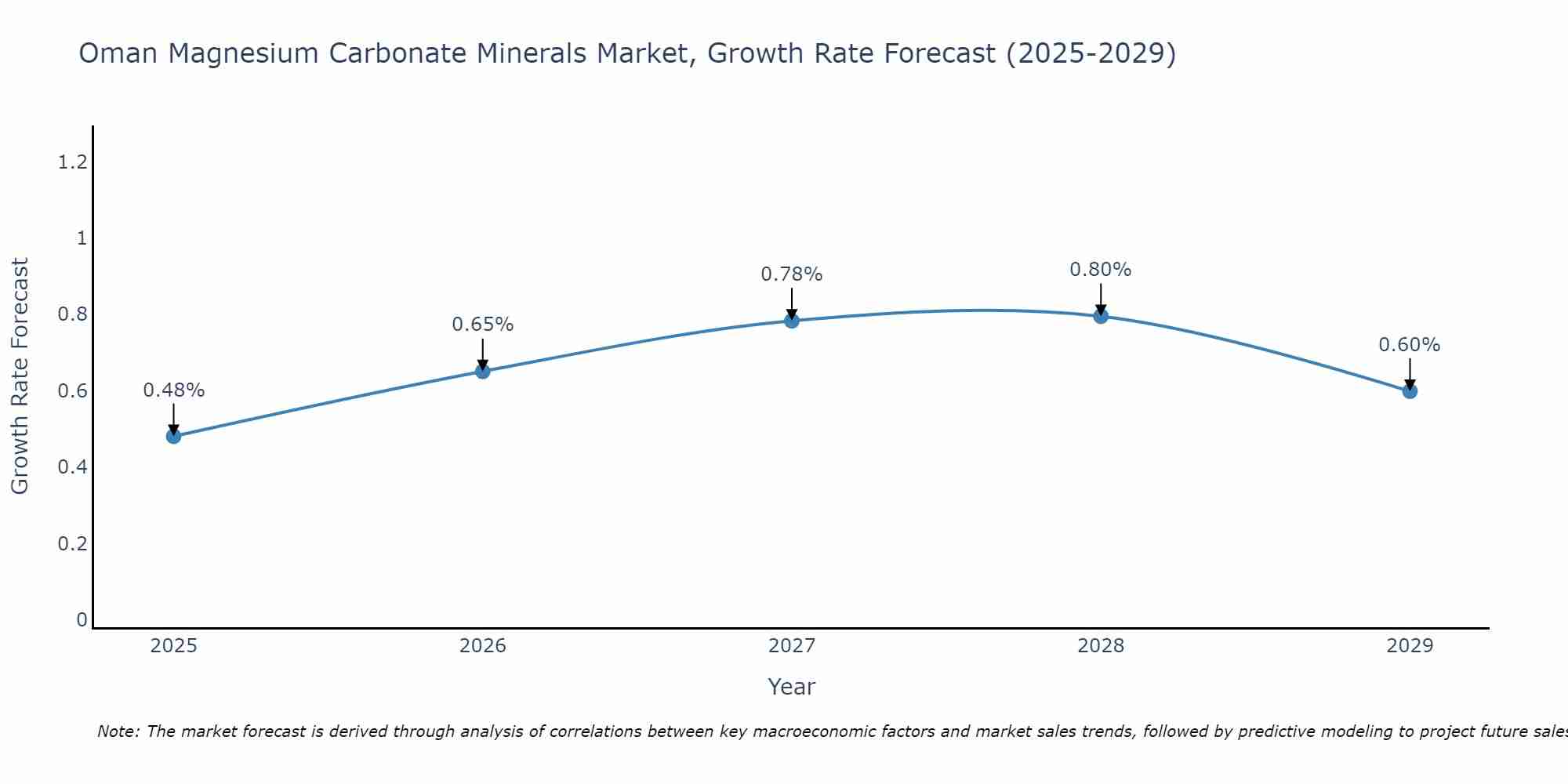 Oman Magnesium Carbonate Minerals Market Growth Rate