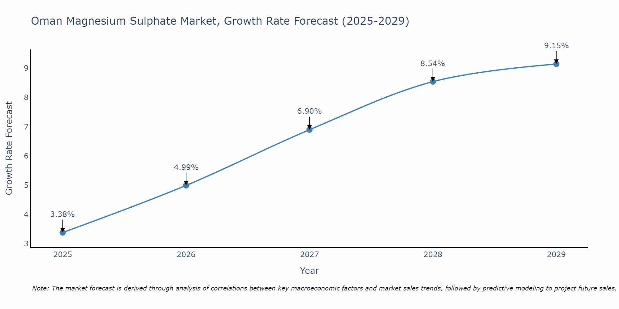 Oman Magnesium Sulphate Market Growth Rate