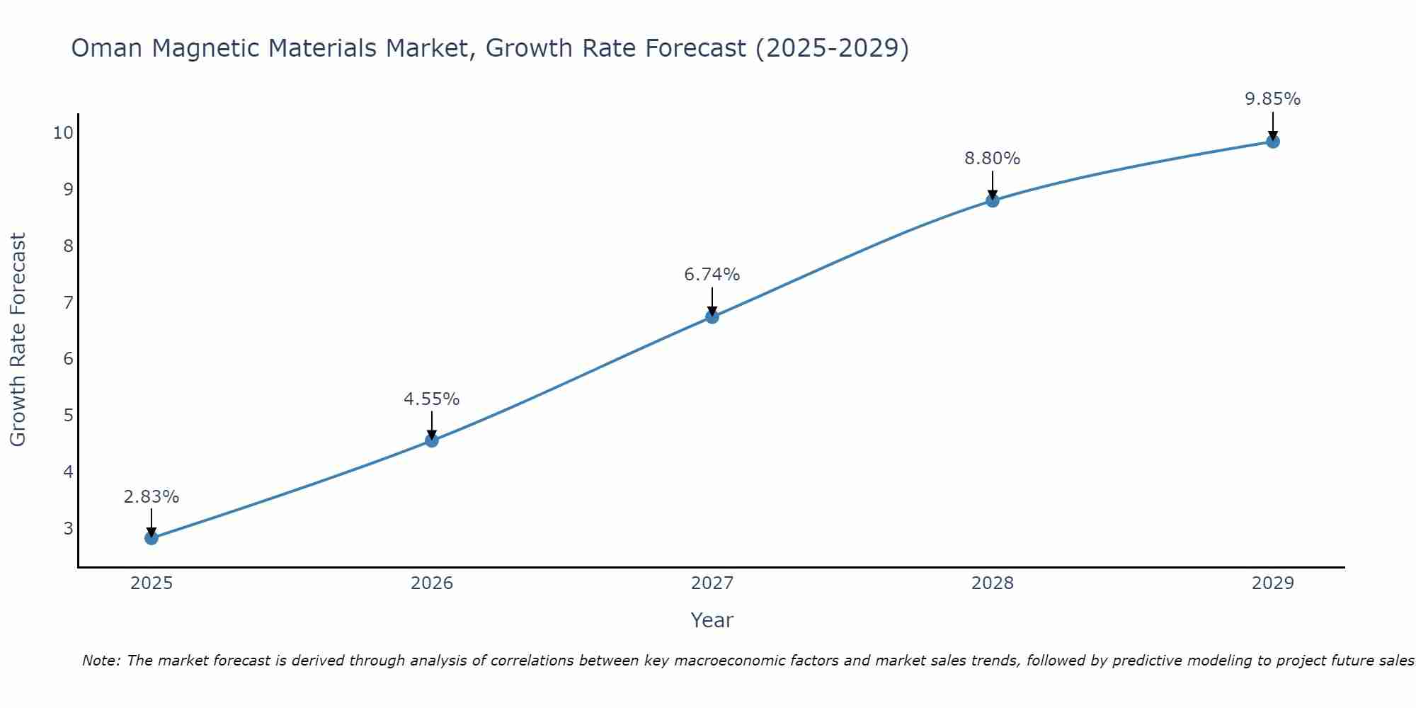 Oman Magnetic Materials Market Growth Rate