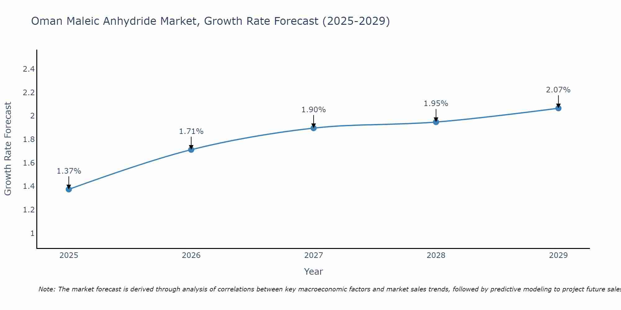 Oman Maleic Anhydride Market Growth Rate
