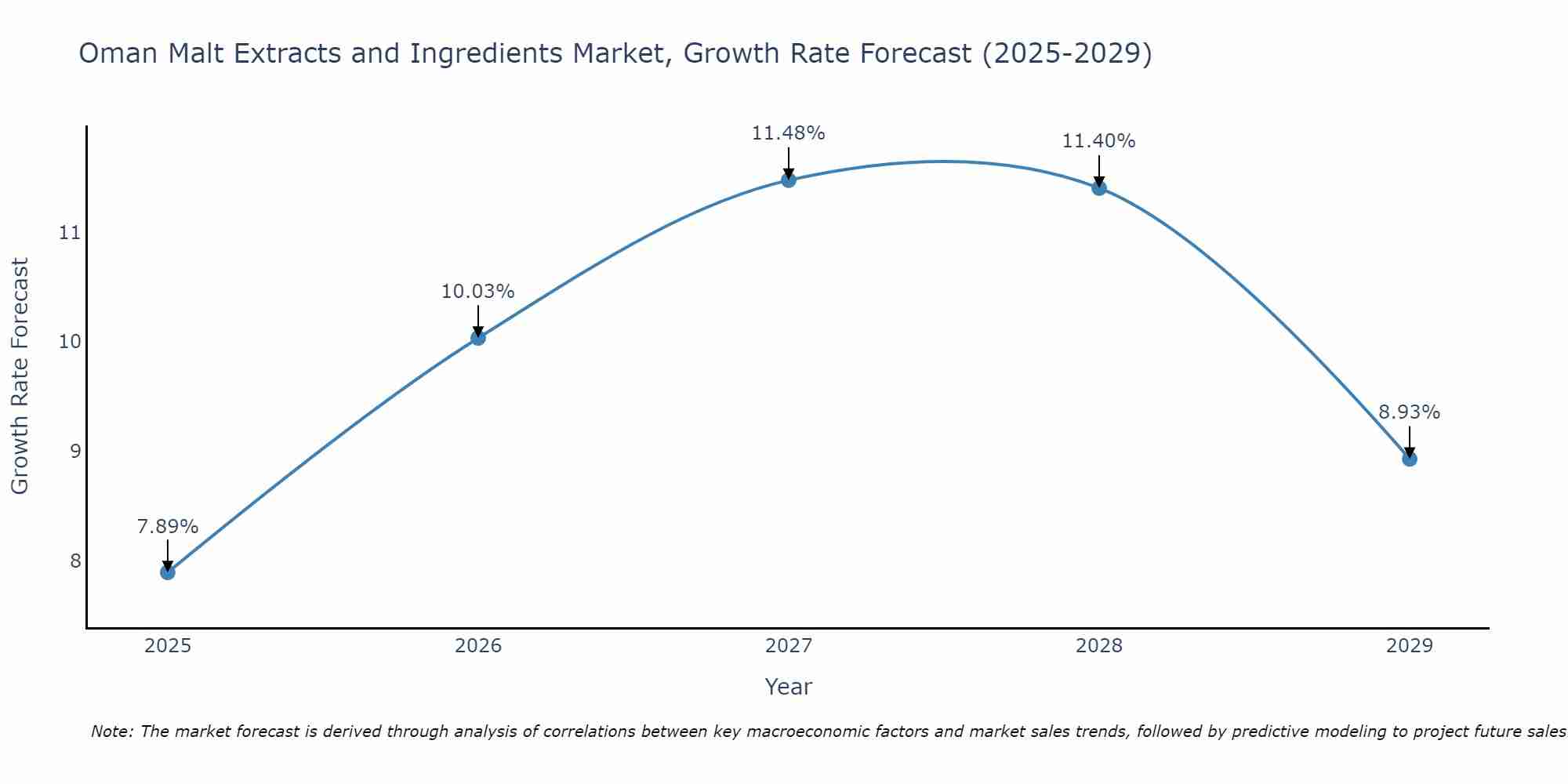 Oman Malt Extracts and Ingredients Market Size Growth Rate