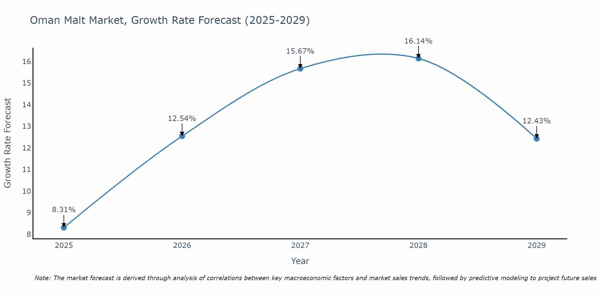 Oman Malt Market Growth Rate