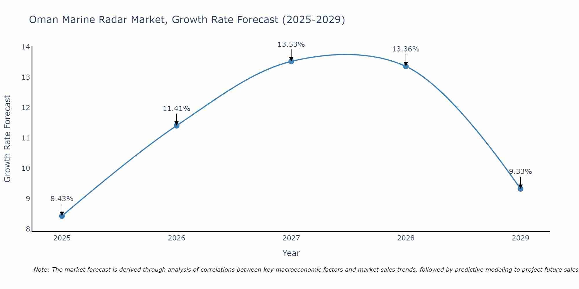 Oman Marine Radar Market Growth Rate