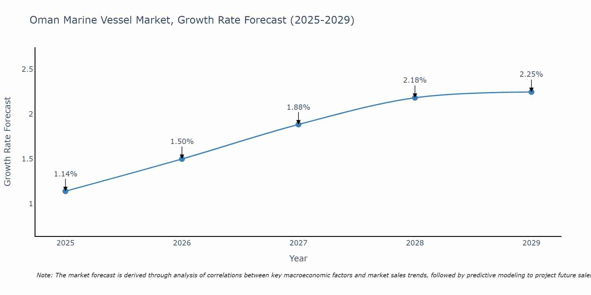 Oman Marine Vessel Market Growth Rate