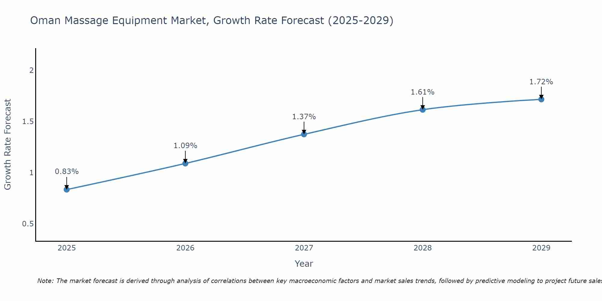 Oman Massage Equipment Market Growth Rate