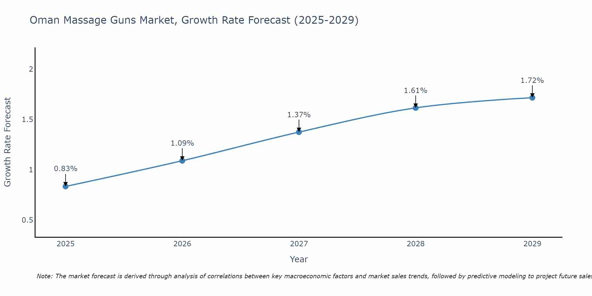 Oman Massage Guns Market Growth Rate