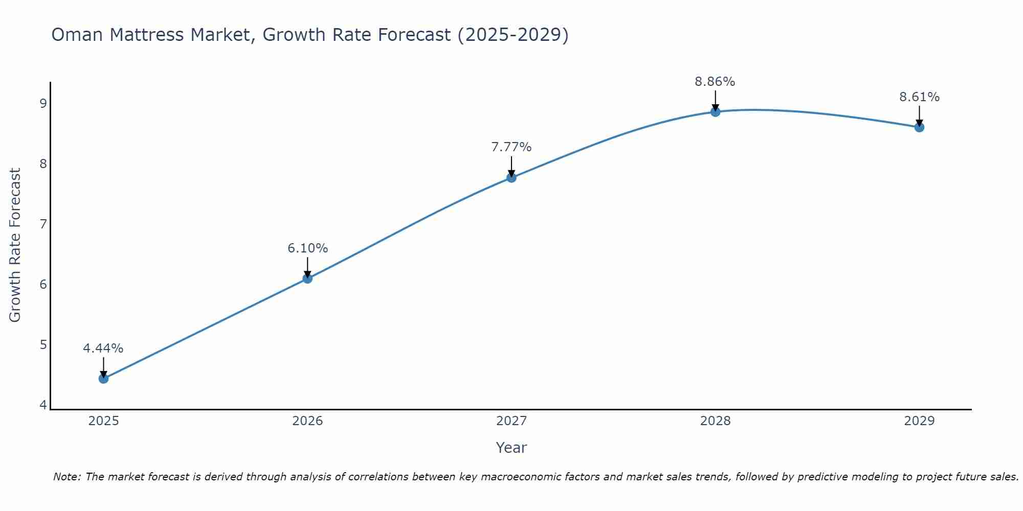 Oman Mattress Market Size Growth Rate
