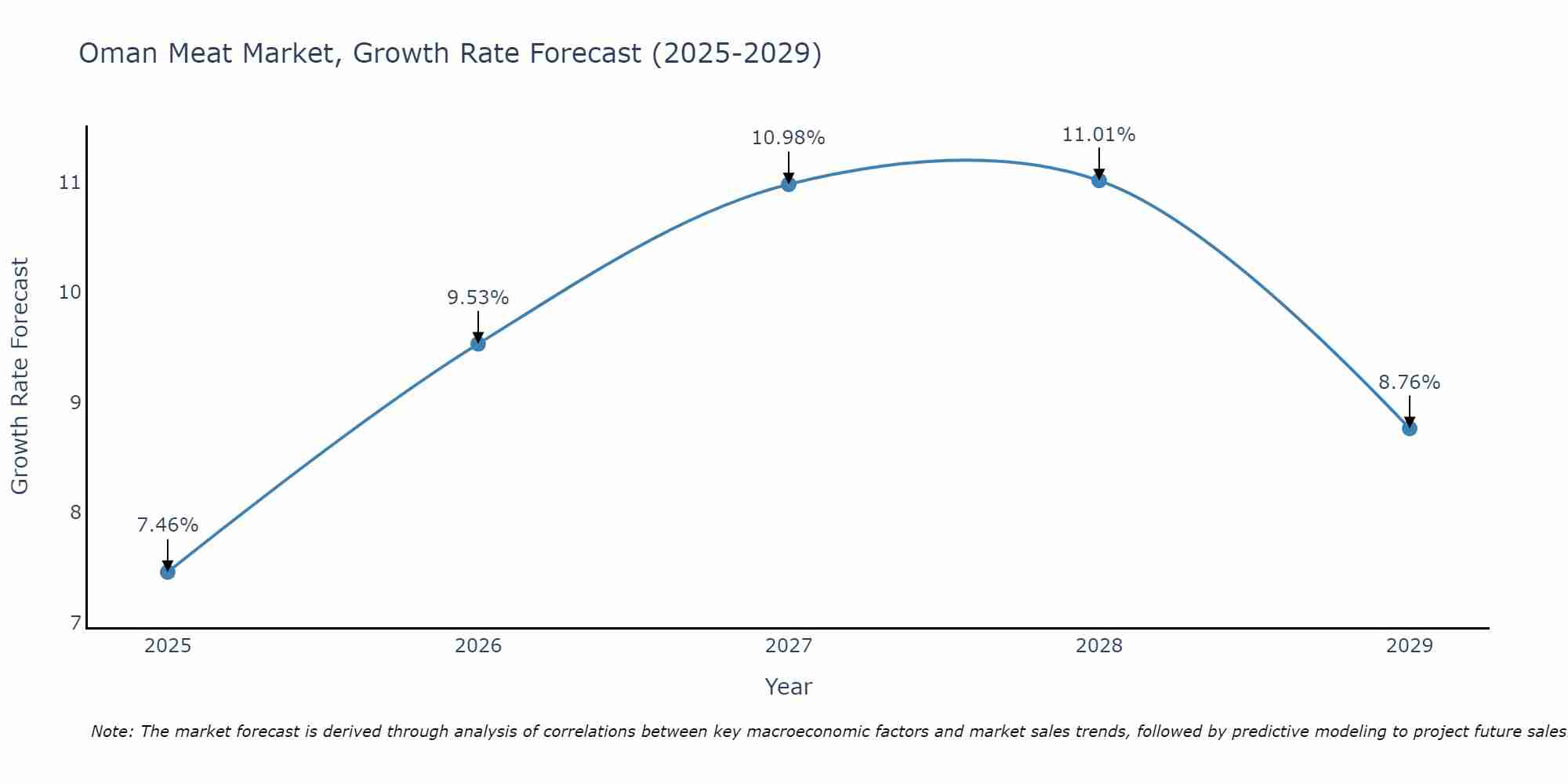 Oman Meat Market Growth Rate