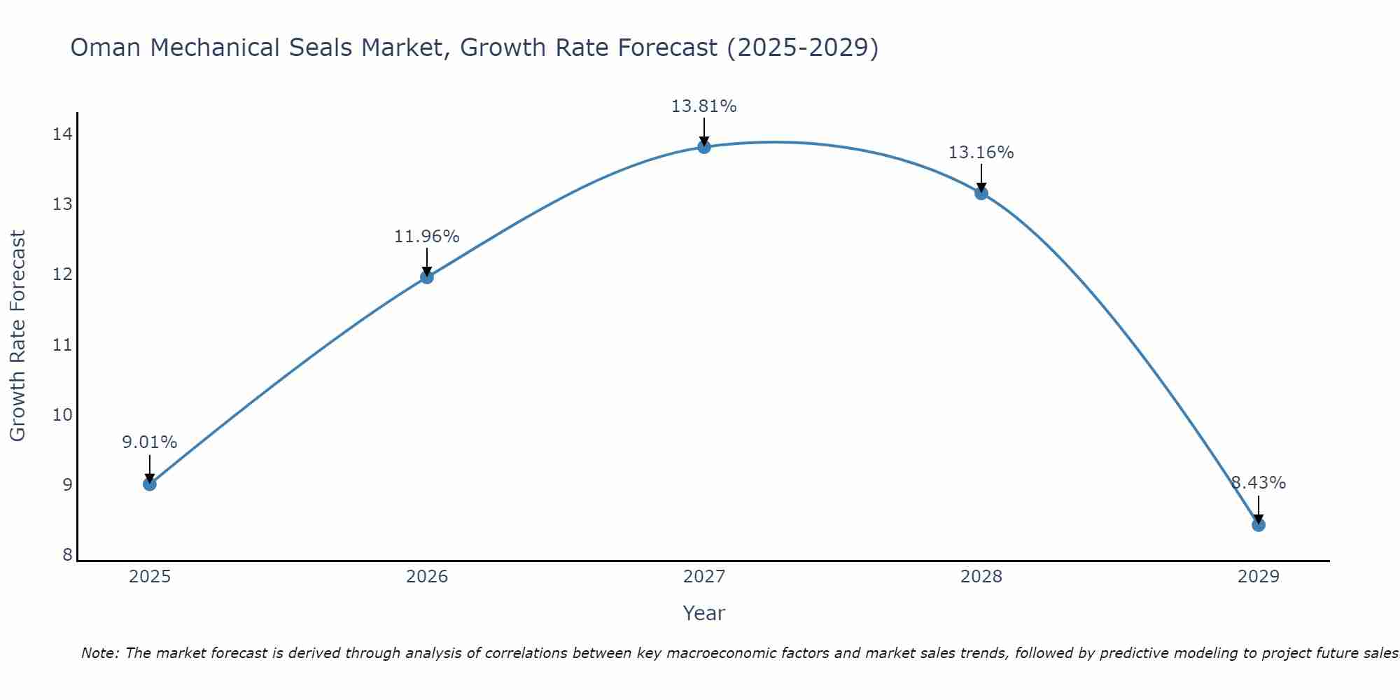 Oman Mechanical Seals Market Growth Rate