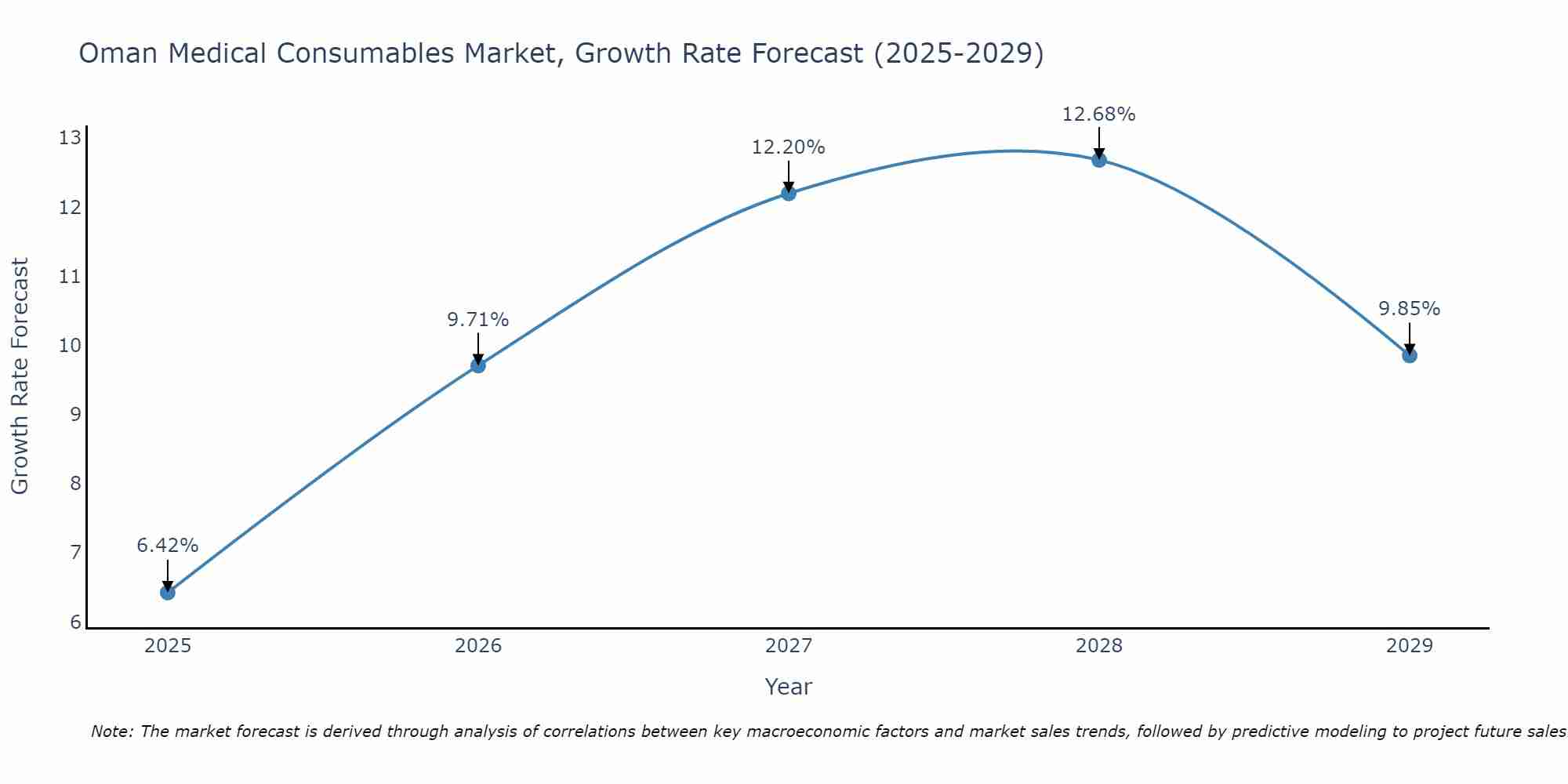 Oman Medical Consumables Market Growth Rate