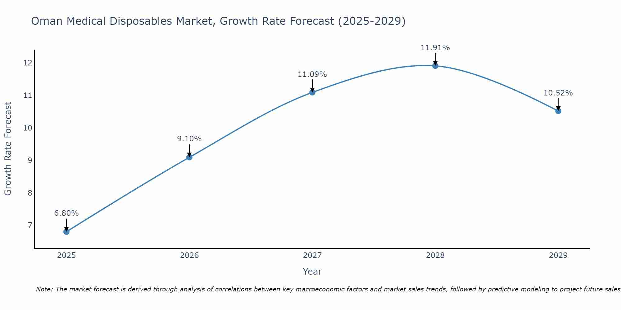 Oman Medical Disposables Market Growth Rate