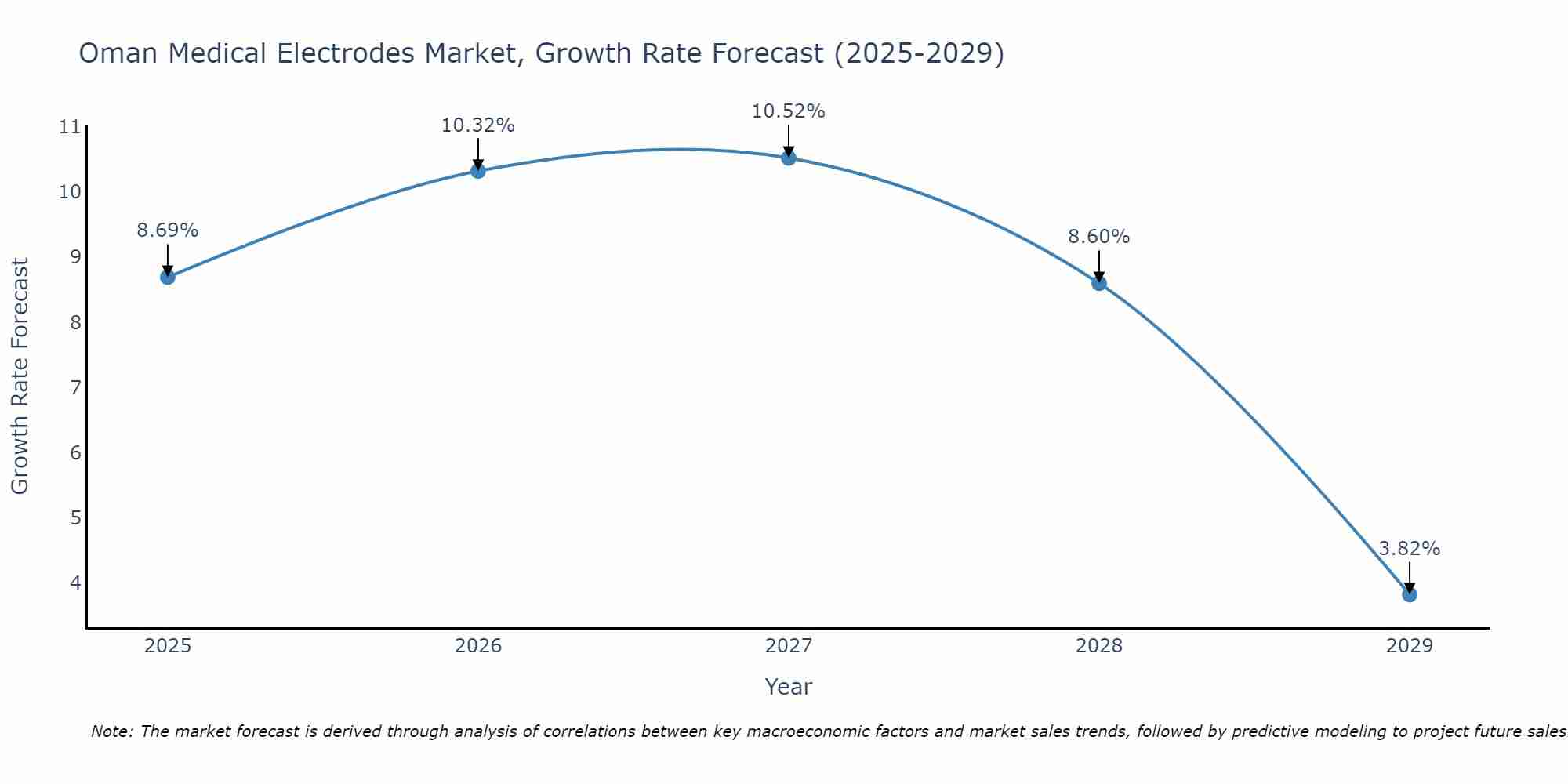 Oman Medical Electrodes Market Size Growth Rate