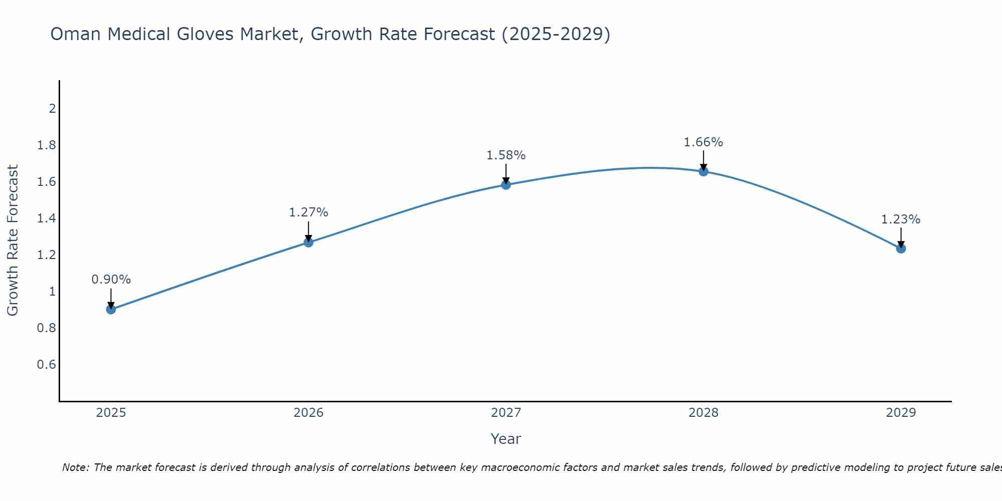 Oman Medical Gloves Market Size Growth Rate