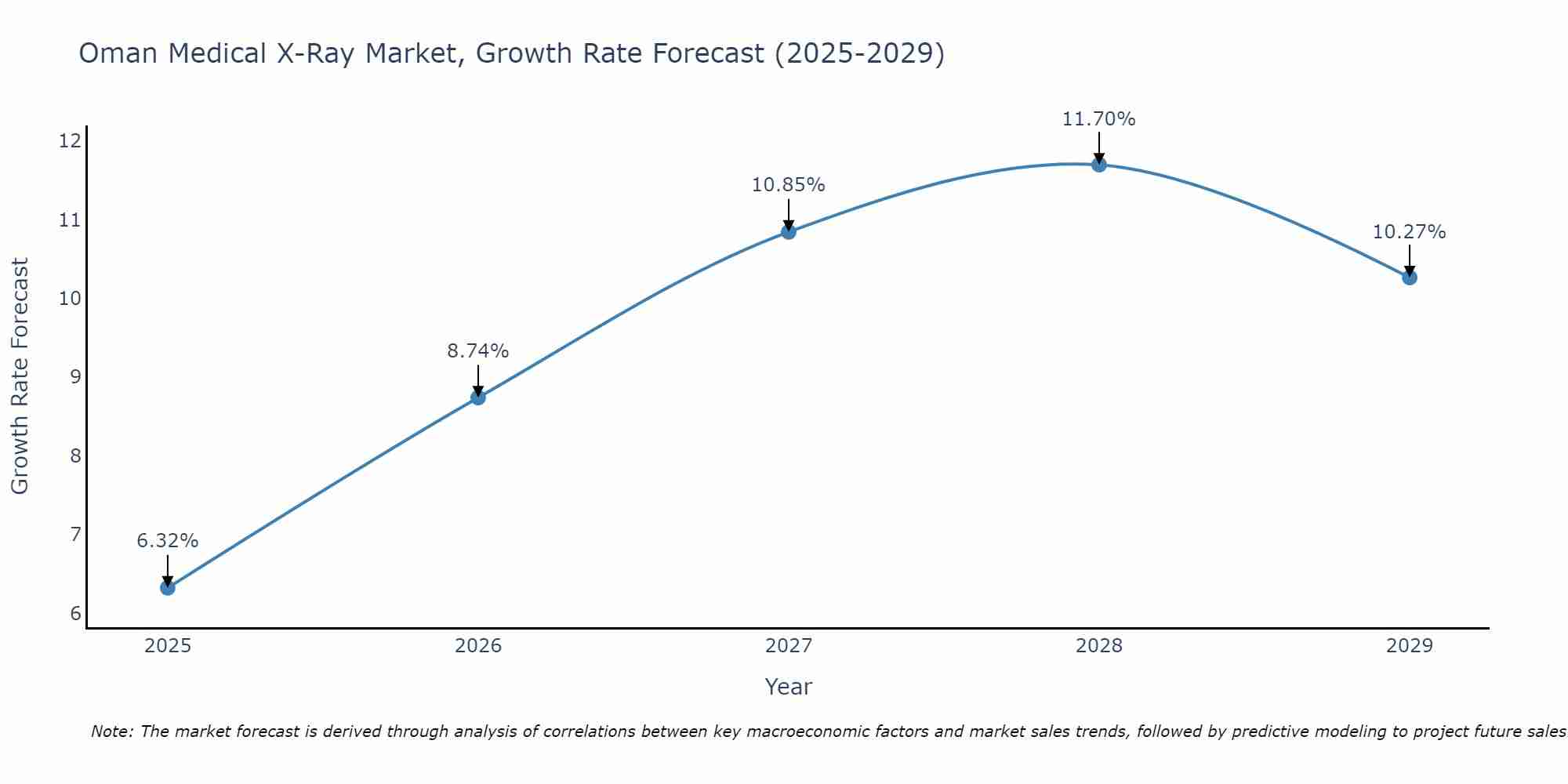 Oman Medical X-Ray Market Size Growth Rate