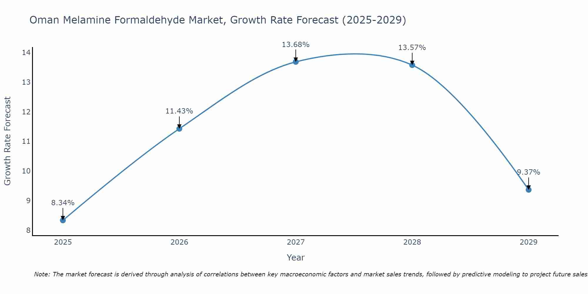 Oman Melamine Formaldehyde Market Growth Rate
