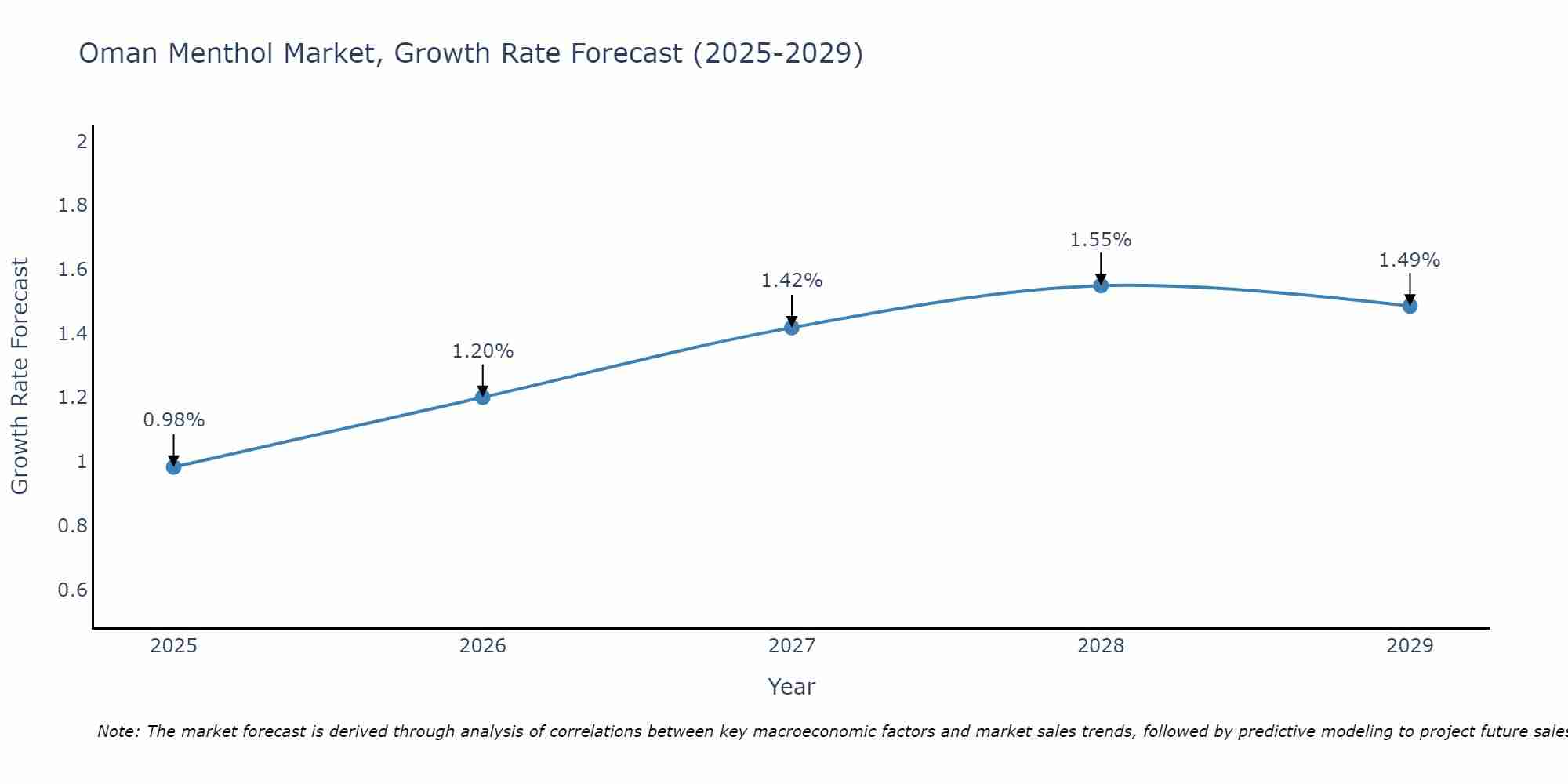 Oman Menthol Market Growth Rate